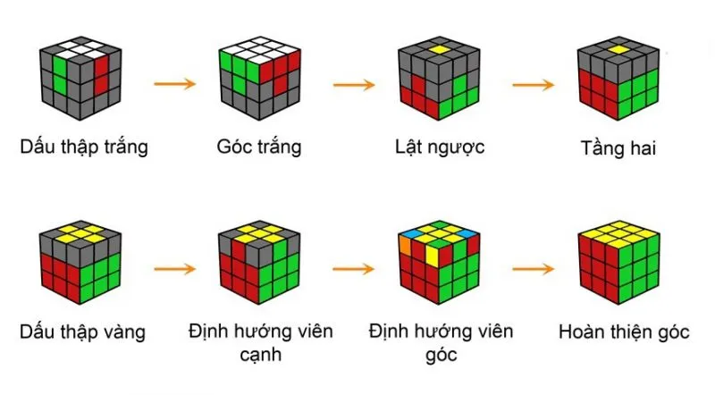 quy luật chơi rubik quy luật chơi rubik